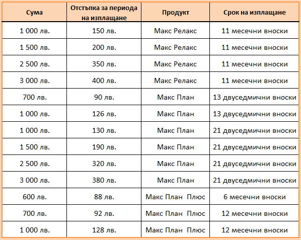 бързи кредити с отстъпки от Макс Кредит