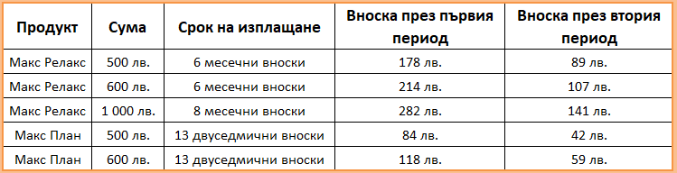 бързи кредити с отстъпки