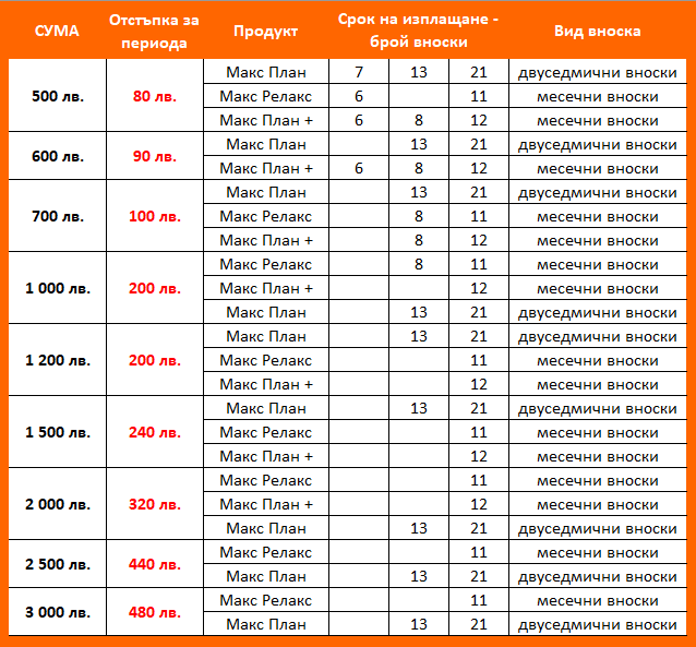 отстъпки за бързи кредити