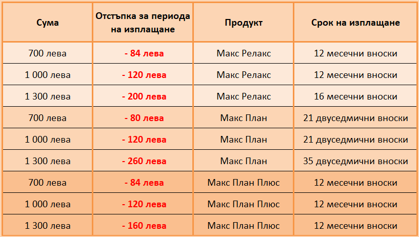 бързи кредити с отстъпки до - 20%