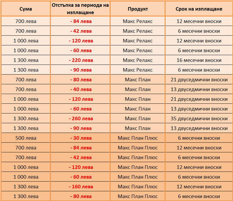 бързи кредити с отстъпки до - 260 лв.