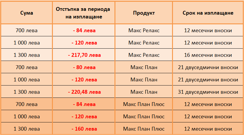 бързи кредити с отстъпка до 1 вноска