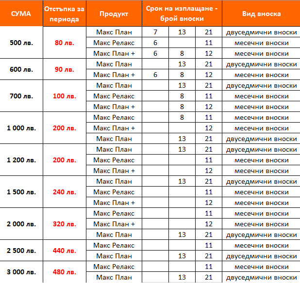 бързи кредити с отстъпки до 480 лв.