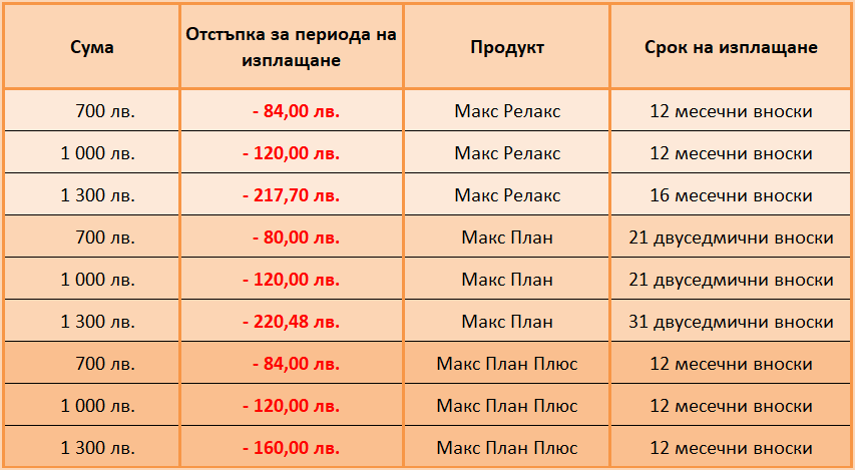 бърз кредит с отстъпка до 2 вноски