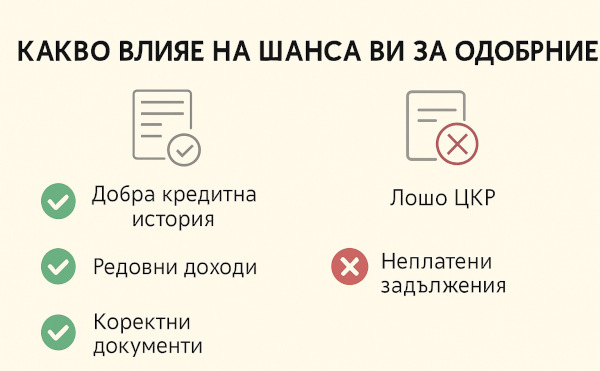 kakvo vliqe na shansa za odobrenie za burz kredit